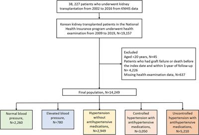 Uncontrolled hypertension is associated with increased risk of graft failure in kidney transplant recipients: a nationwide population-based study